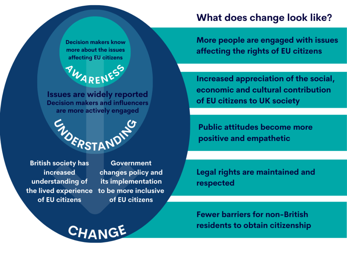 Change framework