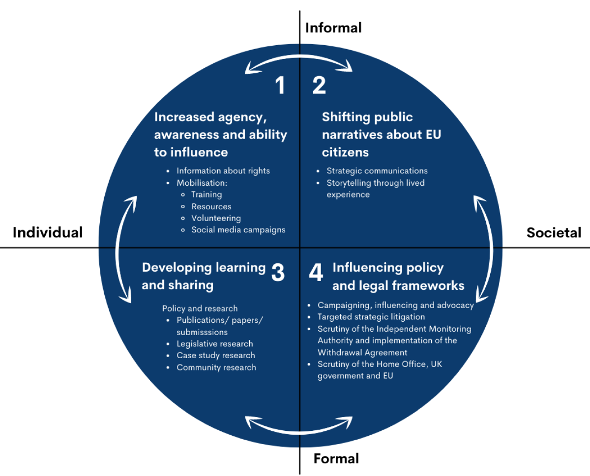 Theory of change - Our activities 